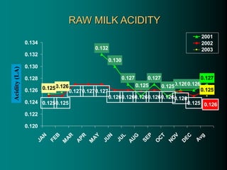 0.132
0.130
0.127 0.127
0.1260.126
0.1250.125
0.1270.1270.127
0.1260.1260.1260.1260.1260.126
0.125
0.126
0.127
0.125 0.125
0.126
0.125
0.125
0.120
0.122
0.124
0.126
0.128
0.130
0.132
0.134
J
A
N
F
E
B
M
A
R
A
P
R
M
A
Y
J
U
N
J
U
L
A
U
G
S
E
P
O
C
T
N
O
V
D
E
C
A
v
g
2001
2002
2003
Acidity
(LA)
RAW MILK ACIDITY
 