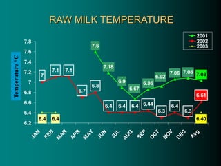7.6
7.18
6.9 6.86
7.06 7.08
7
7.1 7.1
6.7
6.8
6.4 6.4 6.4 6.44
6.3
6.4
6.3
6.4 6.4
7.03
6.67
6.92
6.61
6.40
6.2
6.4
6.6
6.8
7
7.2
7.4
7.6
7.8
J
A
N
F
E
B
M
A
R
A
P
R
M
A
Y
J
U
N
J
U
L
A
U
G
S
E
P
O
C
T
N
O
V
D
E
C
A
v
g
2001
2002
2003
Temperature
*C
RAW MILK TEMPERATURE
 