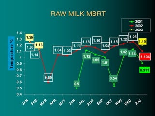 0.5
1.02
0.59
1.04 1.03
1.11
1.18 1.18
1.22
1.26
1.13
1.14
0.911
1.01
1.12
1.05
0.54
1.26
1.14
1.104
1.08
1.16
1.26
1.19
0.4
0.5
0.6
0.7
0.8
0.9
1
1.1
1.2
1.3
1.4
J
A
N
F
E
B
M
A
R
A
P
R
M
A
Y
J
U
N
J
U
L
A
U
G
S
E
P
O
C
T
N
O
V
D
E
C
A
v
g
2001
2002
2003
Temperature
*C
RAW MILK MBRT
 