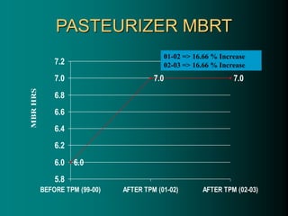PASTEURIZER MBRT
6.0
7.0 7.0
5.8
6.0
6.2
6.4
6.6
6.8
7.0
7.2
BEFORE TPM (99-00) AFTER TPM (01-02) AFTER TPM (02-03)
MBR
HRS
01-02 => 16.66 % Increase
02-03 => 16.66 % Increase
 