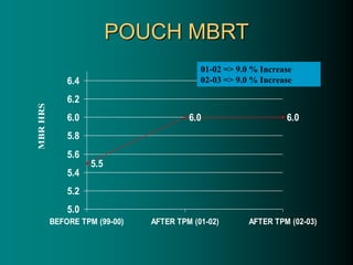 POUCH MBRT
5.5
6.0 6.0
5.0
5.2
5.4
5.6
5.8
6.0
6.2
6.4
BEFORE TPM (99-00) AFTER TPM (01-02) AFTER TPM (02-03)
MBR
HRS
01-02 => 9.0 % Increase
02-03 => 9.0 % Increase
 