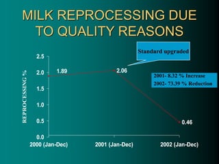 MILK REPROCESSING DUE
TO QUALITY REASONS
0.46
2.06
1.89
0.0
0.5
1.0
1.5
2.0
2.5
2000 (Jan-Dec) 2001 (Jan-Dec) 2002 (Jan-Dec)
REPROCESSING
%
2001- 8.32 % Increase
2002- 73.39 % Reduction
Standard upgraded
 