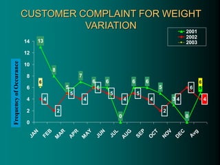 13
8
5
7
6 6
0
6 6
5
3
0
4
2
5
4
6
5
4
5
4
2
4
6
6
5
4
6
0
2
4
6
8
10
12
14
J
A
N
F
E
B
M
A
R
A
P
R
M
A
Y
J
U
N
J
U
L
A
U
G
S
E
P
O
C
T
N
O
V
D
E
C
A
v
g
2001
2002
2003
Frequency
of
Occurance CUSTOMER COMPLAINT FOR WEIGHT
VARIATION
 