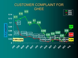 CUSTOMER COMPLAINT FOR
GHEE
0.09
0.05
0.006
0.0170.015
0.006
0.0062
0.0056
0.07
0.01
0.027
0.11
0.12
0.13
0.01
0.03
0.1
0.09
0.049
0.03
0.007
0.1
0.04 0.028 0.032
0.021 0.021
0.009 0.006
0
0.02
0.04
0.06
0.08
0.1
0.12
0.14
J
A
N
F
E
B
M
A
R
A
P
R
M
A
Y
J
U
N
J
U
L
A
U
G
S
E
P
O
C
T
N
O
V
D
E
C
A
v
g
2001
2002
2003
%
Complaint
 