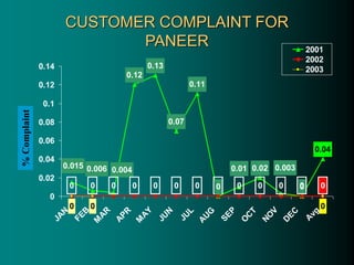 CUSTOMER COMPLAINT FOR
PANEER
0.12
0.02
0
0 0 0 0 0
0 0
0.04
0.003
0.015 0.006 0.004 0.01
0
0.13
0.07
0.11
0
0 0 0 0 0 0 0
0
0
0.02
0.04
0.06
0.08
0.1
0.12
0.14
J
A
N
F
E
B
M
A
R
A
P
R
M
A
Y
J
U
N
J
U
L
A
U
G
S
E
P
O
C
T
N
O
V
D
E
C
A
v
g
2001
2002
2003
%
Complaint
 