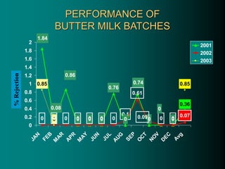 PERFORMANCE OF
BUTTER MILK BATCHES
0 0 0
0.1
0.61
0 0
0.85
0
0.36
0
1.84
0.08
0.86
0.74
0
0 0
0.76
0.07
0.09
0 0 0 0 0 0 0
0.85
0
0.2
0.4
0.6
0.8
1
1.2
1.4
1.6
1.8
2
J
A
N
F
E
B
M
A
R
A
P
R
M
A
Y
J
U
N
J
U
L
A
U
G
S
E
P
O
C
T
N
O
V
D
E
C
A
v
g
2001
2002
2003
%
Rejection
 
