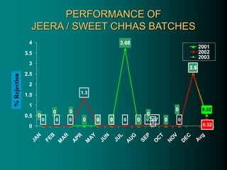 PERFORMANCE OF
JEERA / SWEET CHHAS BATCHES
0 0
2.5
0 0.007 0
2.5
0.52
3.68
0
0 0
0
0
0
0
0
0
0
0
1.3
0
0
0 0
0.32
0
0.5
1
1.5
2
2.5
3
3.5
4
J
A
N
F
E
B
M
A
R
A
P
R
M
A
Y
J
U
N
J
U
L
A
U
G
S
E
P
O
C
T
N
O
V
D
E
C
A
v
g
2001
2002
2003
%
Rejection
 