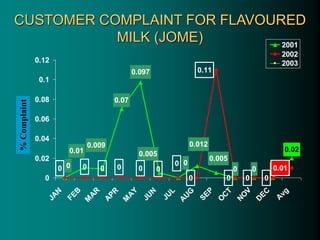 CUSTOMER COMPLAINT FOR FLAVOURED
MILK (JOME)
0.07
0 0 0
0
0.11
0 0 0
0.02
0
0.01
0.009
0.005
0.012
0.097
0.005
0
0.01
0 0 0 0
0 0
0
0
0.02
0.04
0.06
0.08
0.1
0.12
J
A
N
F
E
B
M
A
R
A
P
R
M
A
Y
J
U
N
J
U
L
A
U
G
S
E
P
O
C
T
N
O
V
D
E
C
A
v
g
2001
2002
2003
%
Complaint
 