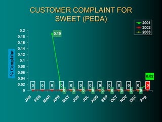 CUSTOMER COMPLAINT FOR
SWEET (PEDA)
0 0 0 0
0 0 0 0 0
0.02
0.19
0
0
0 0 0
0
0 0 0 0 0 0 0
0
0.02
0.04
0.06
0.08
0.1
0.12
0.14
0.16
0.18
0.2
J
A
N
F
E
B
M
A
R
A
P
R
M
A
Y
J
U
N
J
U
L
A
U
G
S
E
P
O
C
T
N
O
V
D
E
C
A
v
g
2001
2002
2003
%
Complaint
 