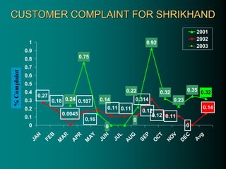 CUSTOMER COMPLAINT FOR SHRIKHAND
0.24
0.75
0.92
0.32
0.23
0.35
0.314
0.12 0.11
0
0.32
0.22
0.14
0
0
0.14
0.12
0.27
0.18
0.0045
0.16
0.187
0.11 0.11
0
0.1
0.2
0.3
0.4
0.5
0.6
0.7
0.8
0.9
1
J
A
N
F
E
B
M
A
R
A
P
R
M
A
Y
J
U
N
J
U
L
A
U
G
S
E
P
O
C
T
N
O
V
D
E
C
A
v
g
2001
2002
2003
%
Complaint
 
