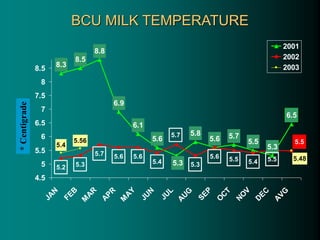 BCU MILK TEMPERATURE
8.3
8.5
8.8
6.9
5.8
5.6 5.7
5.5
5.3
5.6 5.5 5.4 5.5
5.4
5.56
6.5
5.3
5.6
6.1
5.5
5.7
5.4
5.6
5.6
5.7
5.3
5.2 5.3
5.48
4.5
5
5.5
6
6.5
7
7.5
8
8.5
J
A
N
F
E
B
M
A
R
A
P
R
M
A
Y
J
U
N
J
U
L
A
U
G
S
E
P
O
C
T
N
O
V
D
E
C
A
V
G
2001
2002
2003
*
Centigrade
 