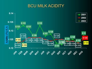 BCU MILK ACIDITY
0.131
0.133
0.131
0.126
0.122
0.124
0.125
0.123
0.125
0.124 0.124
0.123
0.13
0.123
0.133
0.127
0.128
0.125
0.125
0.123
0.124
0.126 0.126 0.126
0.125
0.124
0.123
0.123
0.123
0.12
0.125
0.13
0.135
0.14
JA
N
FEB
M
A
R
A
PR
M
A
Y
JU
N
JU
L
A
U
G
SEP
O
C
T
N
O
V
D
EC
A
VG
2001
2002
2003
Acidity
(%)
LA
 