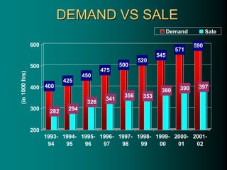 DEMAND VS SALE
400
282
425
294
450
326
475
341
500
356
520
353
545
380
571
390
590
397
200
300
400
500
600
(in
1000
ltrs)
1993-
94
1994-
95
1995-
96
1996-
97
1997-
98
1998-
99
1999-
00
2000-
01
2001-
02
Demand Sale
 