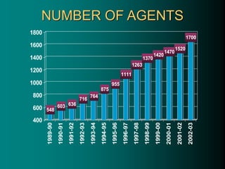 NUMBER OF AGENTS
548
603 636
716
764
875
955
1111
1263
1370
1420
1470
1520
1700
400
600
800
1000
1200
1400
1600
1800
1989-90
1990-91
1991-92
1992-93
1993-94
1994-95
1995-96
1996-97
1997-98
1998-99
1999-00
2000-01
2001-02
2002-03
 