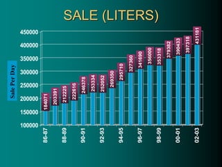 SALE (LITERS)
184071
203391
212225
222616
246378
253334
252052
269350
295710
327360
341690
356000
353318
379382
390433
397318
431181
100000
150000
200000
250000
300000
350000
400000
450000
86-87
88-89
90-91
92-93
94-95
96-97
98-99
00-01
02-03
Sale
Per
Day
 