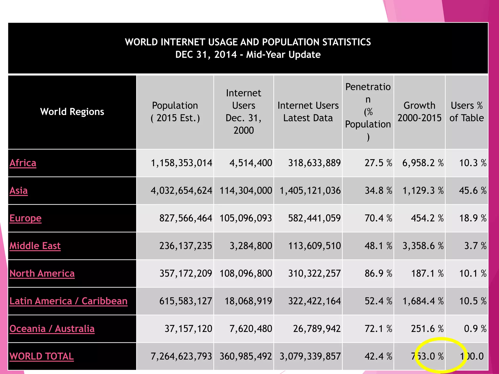 WORLD INTERNET USAGE AND POPULATION STATISTICS
DEC 31, 2014 - Mid-Year Update
World Regions
Population
( 2015 Est.)
Internet
Users
Dec. 31,
2000
Internet Users
Latest Data
Penetratio
n
(%
Population
)
Growth
2000-2015
Users %
of Table
Africa 1,158,353,014 4,514,400 318,633,889 27.5 % 6,958.2 % 10.3 %
Asia 4,032,654,624 114,304,000 1,405,121,036 34.8 % 1,129.3 % 45.6 %
Europe 827,566,464 105,096,093 582,441,059 70.4 % 454.2 % 18.9 %
Middle East 236,137,235 3,284,800 113,609,510 48.1 % 3,358.6 % 3.7 %
North America 357,172,209 108,096,800 310,322,257 86.9 % 187.1 % 10.1 %
Latin America / Caribbean 615,583,127 18,068,919 322,422,164 52.4 % 1,684.4 % 10.5 %
Oceania / Australia 37,157,120 7,620,480 26,789,942 72.1 % 251.6 % 0.9 %
WORLD TOTAL 7,264,623,793 360,985,492 3,079,339,857 42.4 % 753.0 % 100.0
 