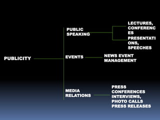 project on Publicity process | PPTX