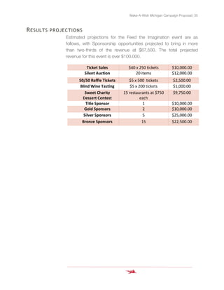 Make-A-Wish Michigan Campaign Proposal | 35
RESULTS PROJECTIONS
Estimated projections for the Feed the Imagination event are as
follows, with Sponsorship opportunities projected to bring in more
than two-thirds of the revenue at $67,500. The total projected
revenue for this event is over $100,000.
Ticket	Sales	 $40	x	250	tickets	 $10,000.00	
Silent	Auction	 20	items	 $12,000.00	
50/50	Raffle	Tickets	 $5	x	500		tickets	 $2,500.00	
Blind	Wine	Tasting	 $5	x	200	tickets	 $1,000.00	
Sweet	Charity	
Dessert	Contest	
15	restaurants	at	$750	
each	
$9,750.00	
Title	Sponsor	 1	 $10,000.00	
Gold	Sponsors	 2	 $10,000.00	
Silver	Sponsors	 5	 $25,000.00	
Bronze	Sponsors	 15	 $22,500.00	
 