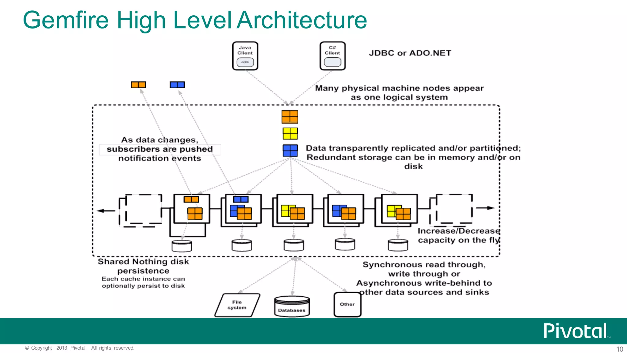 10©   Copyright   2013   Pivotal.   All   rights   reserved. Gemfire High  Level  Architecture 