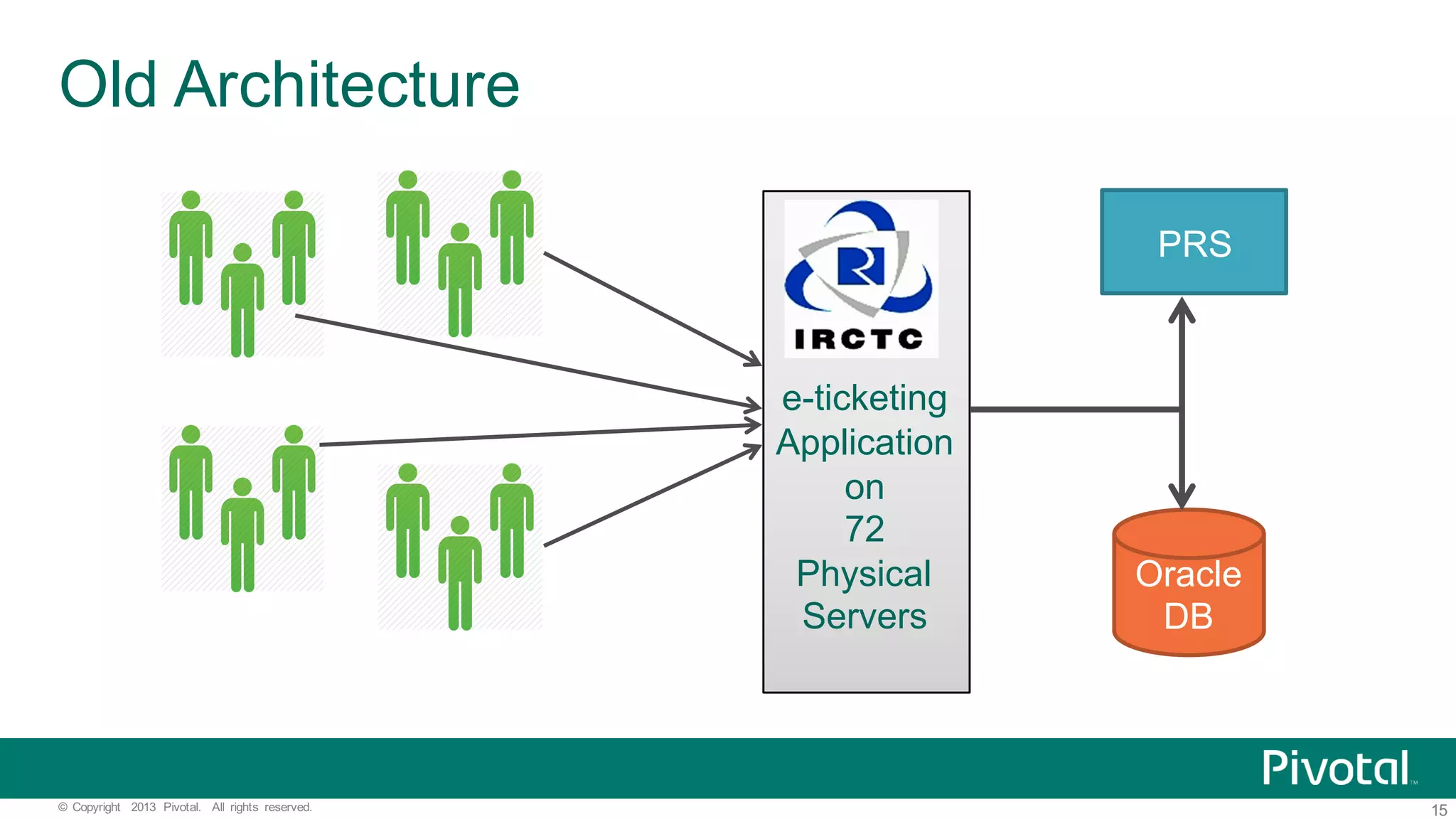 15©   Copyright   2013   Pivotal.   All   rights   reserved. Old  Architecture PRS Oracle DB e-­ticketing Application on   72   Physical Servers 