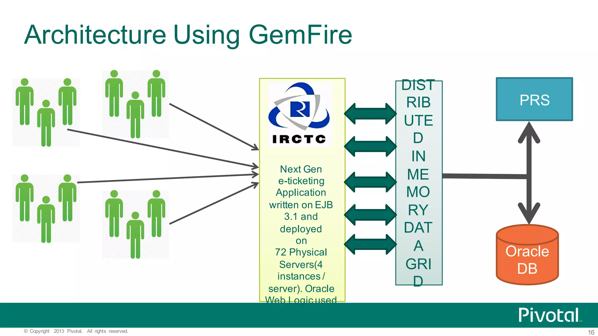 16©   Copyright   2013   Pivotal.   All   rights   reserved. Architecture  Using  GemFire PRS Oracle DB Next  Gen e-­ticketing Application   written  on  EJB   3.1  and   deployed on   72  Physical Servers(4   instances  /   server).  Oracle   Web  Logic  used   DIST RIB UTE D IN   ME MO RY   DAT A   GRI D 
