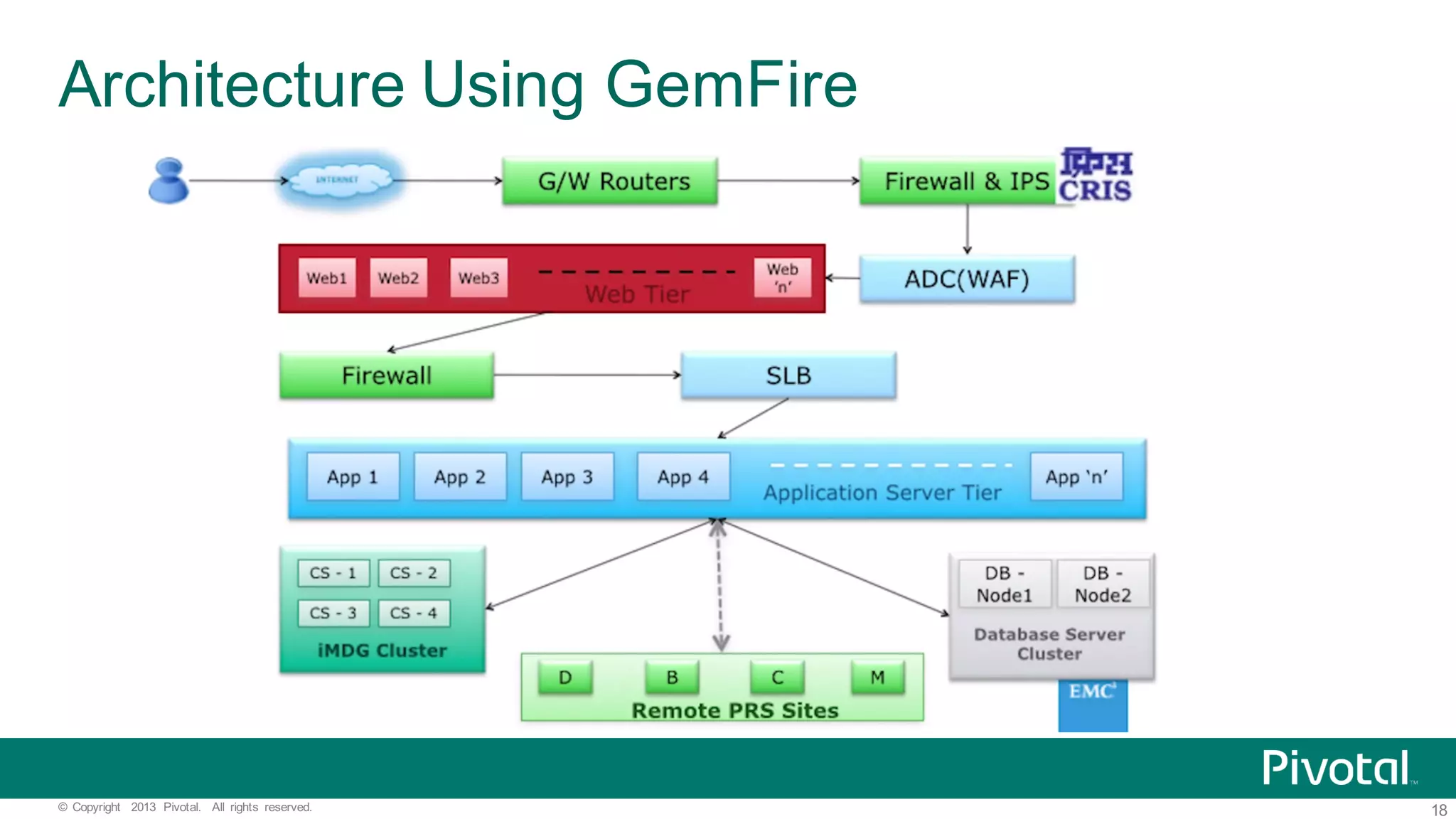 18©   Copyright   2013   Pivotal.   All   rights   reserved. Architecture  Using  GemFire 