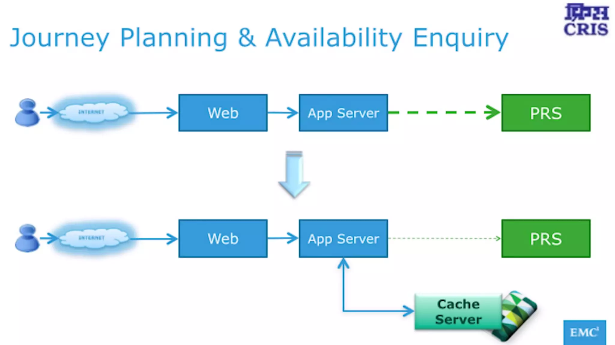 19©   Copyright   2013   Pivotal.   All   rights   reserved. Architecture  Using  GemFire 