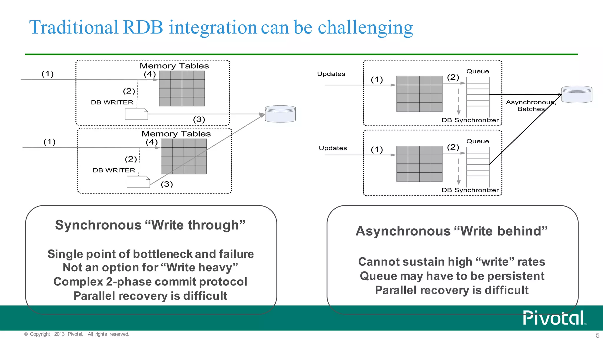 5©   Copyright   2013   Pivotal.   All   rights   reserved. Traditional RDB integration can be challenging Memory  Tables (1) DB  WRITER (2) (3) (4) Memory  Tables (1) DB  WRITER (2) (3) (4) Synchronous  “Write  through” Single  point  of  bottleneck  and  failure Not  an  option  for  “Write  heavy” Complex  2-­phase  commit  protocol Parallel  recovery  is  difficult (1) Queue (2) Updates Asynchronous,   Batches DB  Synchronizer (1) Queue (2) DB  Synchronizer Updates Asynchronous  “Write  behind” Cannot  sustain  high  “write” rates Queue  may  have  to  be  persistent Parallel  recovery  is  difficult 