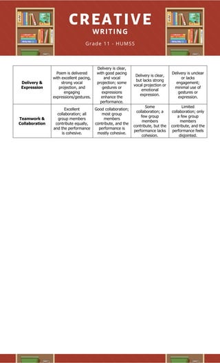 Delivery &
Expression
Poem is delivered
with excellent pacing,
strong vocal
projection, and
engaging
expressions/gestures.
Delivery is clear,
with good pacing
and vocal
projection; some
gestures or
expressions
enhance the
performance.
Delivery is clear,
but lacks strong
vocal projection or
emotional
expression.
Delivery is unclear
or lacks
engagement;
minimal use of
gestures or
expression.
Teamwork &
Collaboration
Excellent
collaboration; all
group members
contribute equally,
and the performance
is cohesive.
Good collaboration;
most group
members
contribute, and the
performance is
mostly cohesive.
Some
collaboration; a
few group
members
contribute, but the
performance lacks
cohesion.
Limited
collaboration; only
a few group
members
contribute, and the
performance feels
disjointed.
 