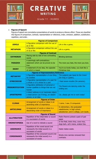 • Figures of Speech
Figures of speech are connotative presentations of words to produce a literary effect. These are classified
into figures of comparison, contrast, representation or reference, order, omission, addition, substitution,
repetition, and order.
Figures of Comparison
SIMILE
A figurative comparison with the use of
as or like
Life is like a game.
METAPHOR
A figurative comparison without the use
of as or like
Life is a game.
Figures of Contrast
OXYMORON
Placing side by side of two contrasting
words
Blinding darkness
PARADOX
A seemingly self-contradictory
statement which can be proven to be
true
The more you hate, the more you love.
IRONY
A statement of one idea, the opposite
of which is meant
You’re so lovely today; you look like a
Christmas tree.
Figures of Representation/Reference
METONYMY
A figurative representation of one thing
for another
The subjects pay taxes to the Crown
(for King or Queen).
SYNECDOCHE
A figurative representation of a part for
a whole or of a whole for a part
I feed seven mouths (for persons).
PERSONIFICATION
A figurative attribution of personal or
human qualities to things that are not
human
The flowers are dancing under the
smiling sun.
APOSTROPHE
A direct address to an inanimate object,
a dead person (as if living), an absent
person, or an idea
Car, please get me to work today!
Figures of Order
CLIMAX
Arrangement of words or ideas in an
ascending order of importance
I came. I saw. O conquered.
ANTICLIMAX
Arrangement of words or ideas in a
descending order of importance
In elementary, she graduated
valedictorian; in high school,
salutatorian; and in college, cum laude.
Figures of Sound
ALLITERATION
Repetition of the initial letter or sound
in a succession of words
Pedro Parerno picked a pack of pad
paper
ONOMATOPOEIA Use of a word to indicate a sound
In the field, birds chirp, cows moo,
dogs bark, cat’s meow, snakes hiss.
ASSONANCE
Repetition of the vowel sound (not
necessarily the initial sound) in a
succession of words
Haste makes waste.
CONSONANCE
Repetition of the consonant sound (not
necessarily the initial sound) in a
succession of words
Ninety-nine nannies renewed their
contracts.
 