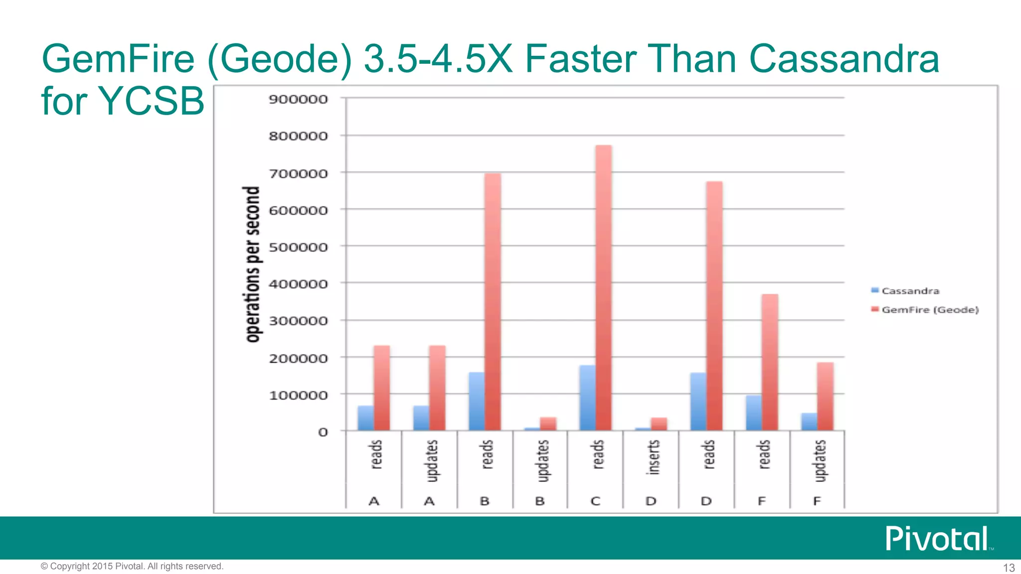 13© Copyright 2015 Pivotal. All rights reserved.
GemFire (Geode) 3.5-4.5X Faster Than Cassandra
for YCSB
 