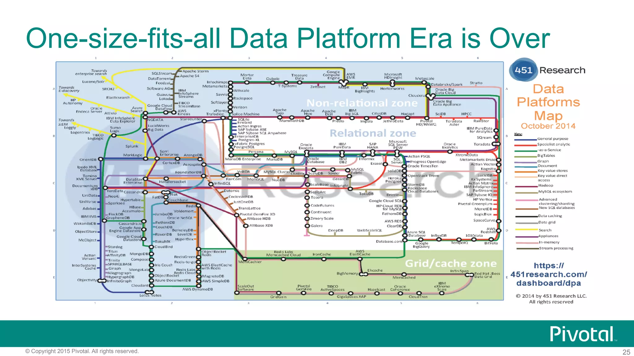25© Copyright 2015 Pivotal. All rights reserved.
One-size-fits-all Data Platform Era is Over
 