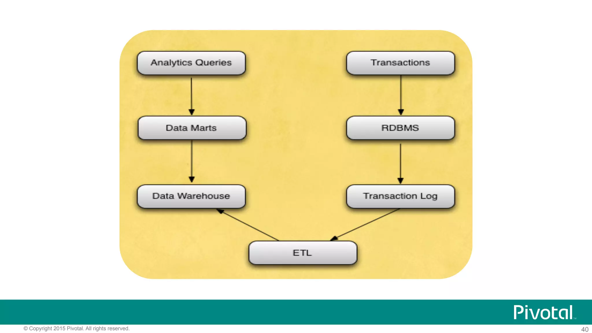 40© Copyright 2015 Pivotal. All rights reserved.
 