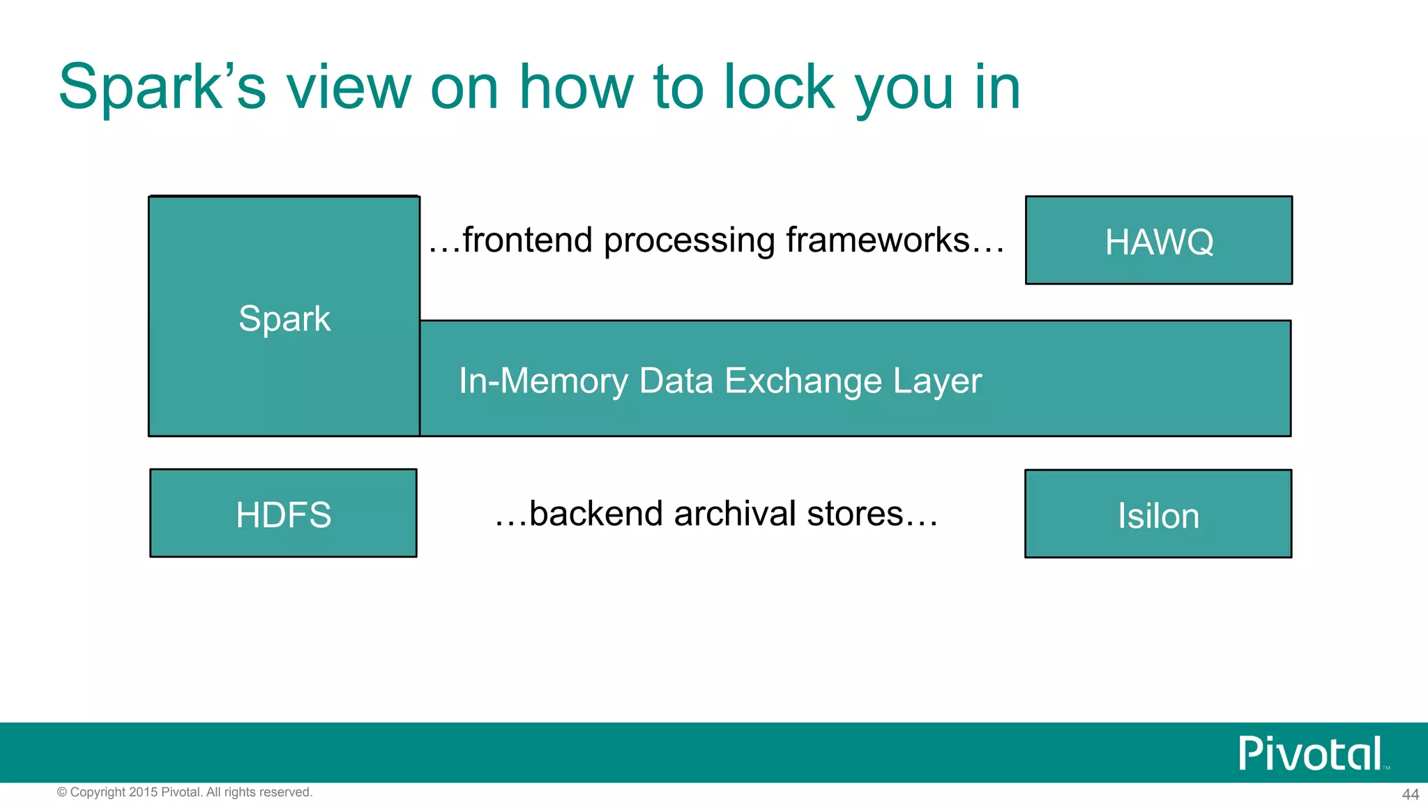 44© Copyright 2015 Pivotal. All rights reserved.
Spark’s view on how to lock you in
In-Memory Data Exchange Layer
HDFS Isilon…backend archival stores…
HAWQ…frontend processing frameworks…Spark
Spark
 