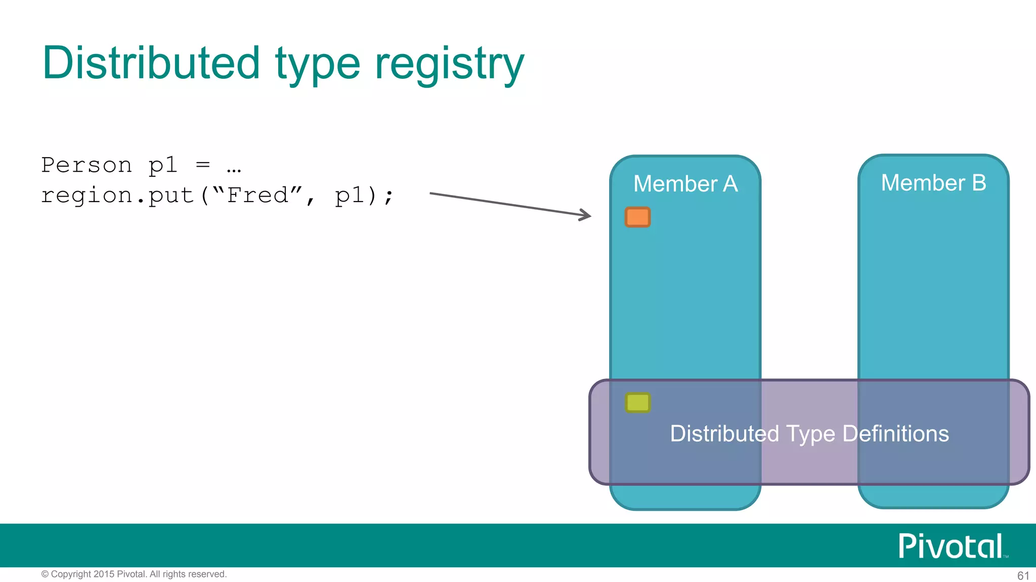 61© Copyright 2015 Pivotal. All rights reserved.
Distributed type registry
Member A Member B
Distributed Type Definitions
Person p1 = …
region.put(“Fred”, p1);
 