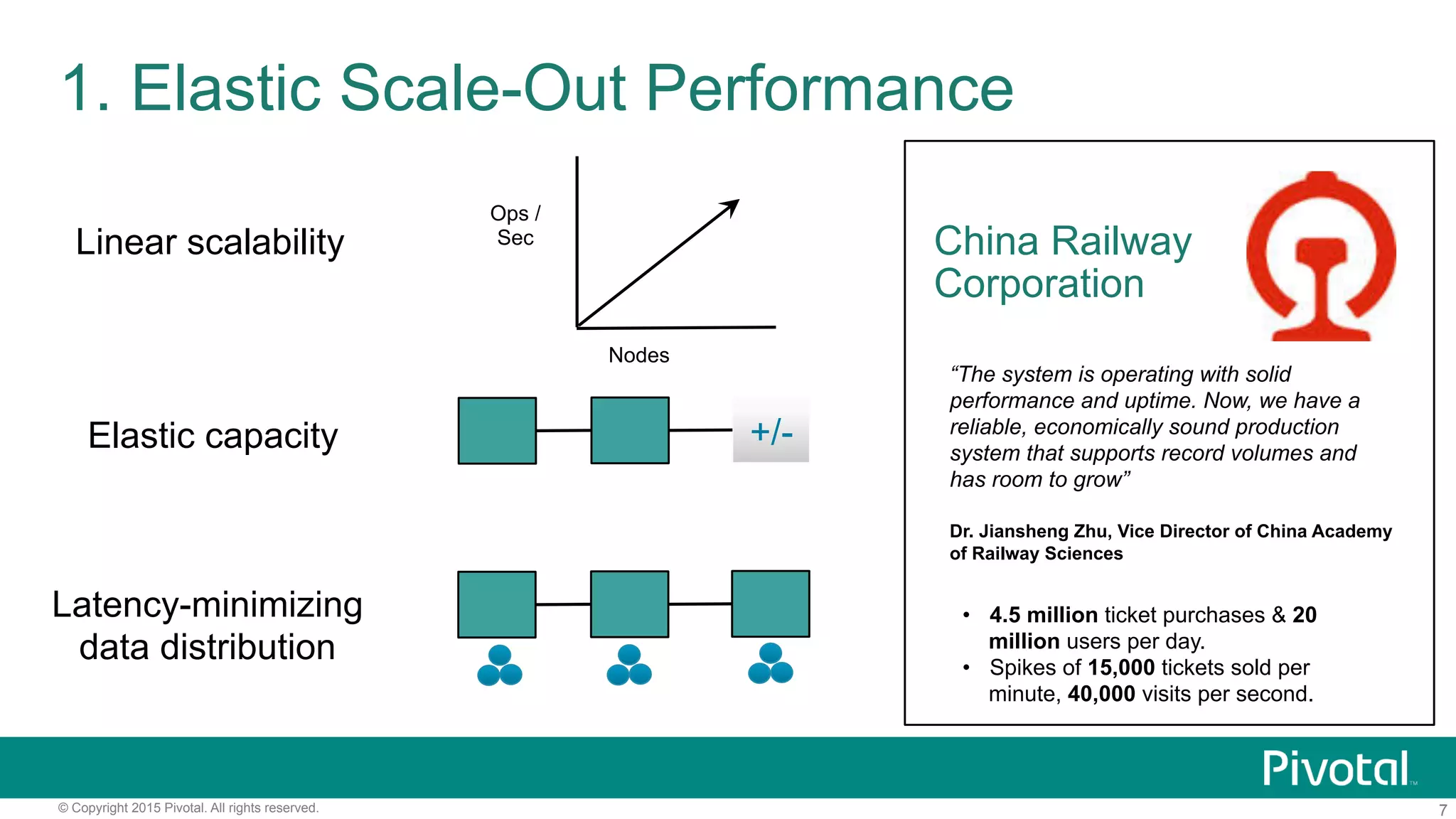 7© Copyright 2015 Pivotal. All rights reserved.
1. Elastic Scale-Out Performance
Nodes
Ops /
SecLinear scalability
Elastic capacity +/-
Latency-minimizing
data distribution
China Railway
Corporation
“The system is operating with solid
performance and uptime. Now, we have a
reliable, economically sound production
system that supports record volumes and
has room to grow”
Dr. Jiansheng Zhu, Vice Director of China Academy
of Railway Sciences
•  4.5 million ticket purchases & 20
million users per day.
•  Spikes of 15,000 tickets sold per
minute, 40,000 visits per second.
 
