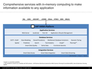 J/ODBCADO.NET ODataJSONSQL HTML5 MDX XML/A
Comprehensive services with in-memory computing to make
information available to any application
Smart Data Quality Series Data Functional Libraries
Smart Data Integration Smart Data Streaming
Graph* Planning**Text AnalyticsSearchSpatial Predictive
SAP HANA Platform
Application Services
Web Server | JavaScript | Fiori UX | Application Lifecycle Management
Integration Services
Database Services
OLTP + OLAP | Data Modeling | Stored Procedures | Multitenant Database Containers | Dynamic Tiering
Smart Data Access
| | |
||
| |
||
On-Premise | Cloud | Hybrid
* Graph is in controlled availability
** Not available for external use. Available with SAP products – SAP Business Warehouse powered by HANA, Business Planning & Consolidation(BPC), Sales & Operations Planning
(S&OP).
© 2015 SAP SE or an SAP affiliate company. All rights reserved. 14
 