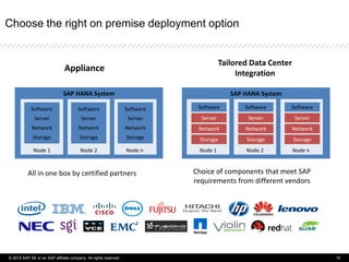 Node nNode 2Node 1
Choose the right on premise deployment option
Appliance
All in one box by certified partners
Tailored Data Center
Integration
Choice of components that meet SAP
requirements from different vendors
SAP HANA System
Software
Server
Network
Storage
Software
Server
Network
Storage
Software
Server
Network
Storage
Node n
SAP HANA System
Node 2Node 1
Software
Server
Network
Storage
Software
Server
Network
Storage
Software
Server
Network
Storage
© 2015 SAP SE or an SAP affiliate company. All rights reserved. 15
 