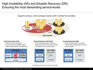 High Availability (HA) and Disaster Recovery (DR)
Ensuring the most demanding service-levels
Host Auto-Failover (HA)
 Within one scale-out system
 N active nodes, M standby node(s)
 Automatically switch to standby node
System Replication (HA & DR)
 Across multiple systems / locations
 Continuous data transfer from memory
 Fast switch-over on system failure
Geo clusters
Metro cluster
Sync
Async
Async
Storage
SAP HANA
(Primary)
Node
Storage
SAP HANA
(Secondary)
Node
Storage Replication (DR)
 Across multiple systems / locations
 Transfer data using storage mirroring
 Low cost option
Supports campus, metro and geo clusters with multiple hot standbys
Campus
cluster
SAP HANA
Node 1 Node 2 Standby
Storage Storage
SAP HANA
(Primary)
Node
Storage
SAP HANA
(Secondary)
Node
Secondary system can be used for Dev/QA.
© 2015 SAP SE or an SAP affiliate company. All rights reserved. 16
 