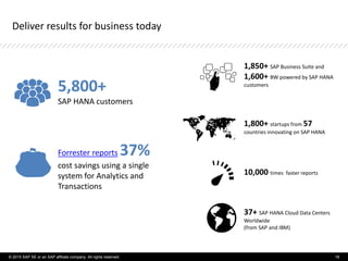 Deliver results for business today
5,800+
SAP HANA customers
1,850+ SAP Business Suite and
1,600+ BW powered by SAP HANA
customers
1,800+ startups from 57
countries innovating on SAP HANA
10,000 times faster reports
37+ SAP HANA Cloud Data Centers
Worldwide
(from SAP and IBM)
Forrester reports 37%
cost savings using a single
system for Analytics and
Transactions
© 2015 SAP SE or an SAP affiliate company. All rights reserved. 19
 
