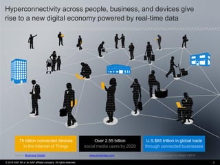 Hyperconnectivity across people, business, and devices give
rise to a new digital economy powered by real-time data
© 2015 SAP SE or an SAP affiliate company. All rights reserved. 2
75 billion connected devices
in the Internet of Things
Over 2.55 billion
social media users by 2020
U.S.$65 trillion in global trade
through connected businesses
Source: SAP Corporate Fact Sheet 1/2015Source: www.emarketer.comSource: Business Insider
 