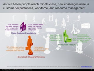 © 2015 SAP SE or an SAP affiliate company. All rights reserved. 3
As five billion people reach middle class, new challenges arise in
customer expectations, workforce, and resource management
Dramatically Changing Workforce
82% customers
stop doing business
with a company due
to a poor experience
$5.6T savings through
connected vehicles
67% increase in crop yields
22% increase in supply
chain efficiency
Rising Customer Expectations
71% of business leaders
believe that customer
experience is the next
battleground
High employee
engagement: 3x higher
operating margin
72% of Millennials feel their
current organization is not
making full use of their skills
Pressure on Resources
Water 1.5x by 2030
Energy 1.5x by 2020
Food 1.5x by 2030
Metals 2x by 2030
Sources: Impact Report, Harris Interactive. Colin Shaw and John Ivens, 2010; Deloitte Millennial Study, 2015; Shell, 2014; WRI, 2014; SAP SE, 2014. Towers Watson, 2012
 