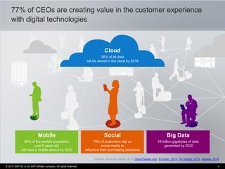 77% of CEOs are creating value in the customer experience
with digital technologies
© 2015 SAP SE or an SAP affiliate company. All rights reserved. 4
Mobile Social Big Data
Cloud
36% of all data
will be stored in the cloud by 2016
90% of the world's population
over 6 years old
will have a mobile device by 2020
75% of customers rely on
social media to
influence their purchasing decisions
44 trillion gigabytes of data
generated by 2020
Sources: McKinsey Study, 2013; CloudTweaks.com; Ericsson, 2014; CIO Insight, 2014; Adweek, 2014
 