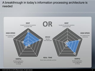 A breakthrough in today’s information processing architecture is
needed
DEEP
Complex & interactive questions
on granular data
BROAD
Big data,
many data types
HIGH SPEED
Fast response-time,
interactivity
SIMPLE
No data preparation,
no pre-aggregates,
no tuning
DEEP
Complex & interactive questions
on granular data
SIMPLE
No data preparation,
no pre-aggregates,
no tuning
REAL -TIME
Recent data, preferably real-time
HIGH SPEED
Fast response-time,
interactivity
OR
© 2015 SAP SE or an SAP affiliate company. All rights reserved. 5
 