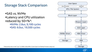 12
Storage Stack Comparison
SAS vs. NVMe
Latency and CPU utilization
reduced by 50+%*:
NVMe: 2.8us, 9,100 cycles
SAS: 6.0us, 19,500 cycles
* Measured by Intel on Intel® Core™ i5-2500K 3.3GHz 6MB L3 Cache Quad-Core Desktop Processor using Linux*
 