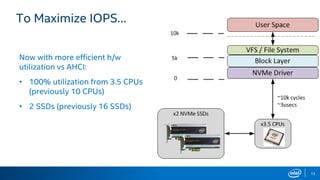 13
To Maximize IOPS…
Now with more efficient h/w
utilization vs AHCI:
• 100% utilization from 3.5 CPUs
(previously 10 CPUs)
• 2 SSDs (previously 16 SSDs)
 