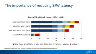 14
The importance of reducing S/W latency
* Measured by Intel on Intel® Core™ i5-2500K 3.3GHz 6MB L3 Cache Quad-Core Desktop Processor using Linux*
 