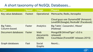 A short taxonomy of NoSQL Databases…
Type Speed Usage Players
Key value databases Fastest Operational Memcache, Redis, Aerospike
Cloud guys use: DynamoDB* (Amazon).
LevelDB (Google), Rocksdb* (Facebook)
Big Table ,
Column-based.
Faster Analytics Big Table*, Cassandra*, Hbase*
(Hadoop)
Document databases Faster Web
documents
(JSON)
MongoDB (WiredTiger* v3.0 is
released)
Couchbase (ForestDB* releases 2015)
Graph databases Fast Social
Graphs
Neo4J…
18
 