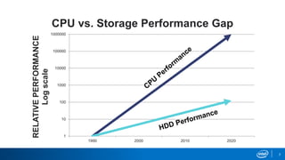 2
1
10
100
1000
10000
100000
1000000
1990 2000 2010 2020
RELATIVEPERFORMANCE
Logscale
CPU vs. Storage Performance Gap
 