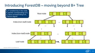 Introducing ForestDB – moving beyond B+ Tree
Ki: ith smallest key in the node
Pi: pointer corresponding to Ki
Vi: value corresponding to Ki
f: fanout degree
K1 P1 … … Kd Pd
K1 V1 K2 V2 … … Kf Vf …
Index (non-leaf) node
Leaf node
… Kj Pj … … Kl Pl
K1 P1 … … Kj Pj
Root node
…
…
K1 P1 … … Kf Pf Kj Pj … … Kn Pn
…
… …
… …
Kj Vj Kk Vk … … Kn Vn
Index (non-leaf) node
Source: ©2015 Couchbase Inc.
25
 